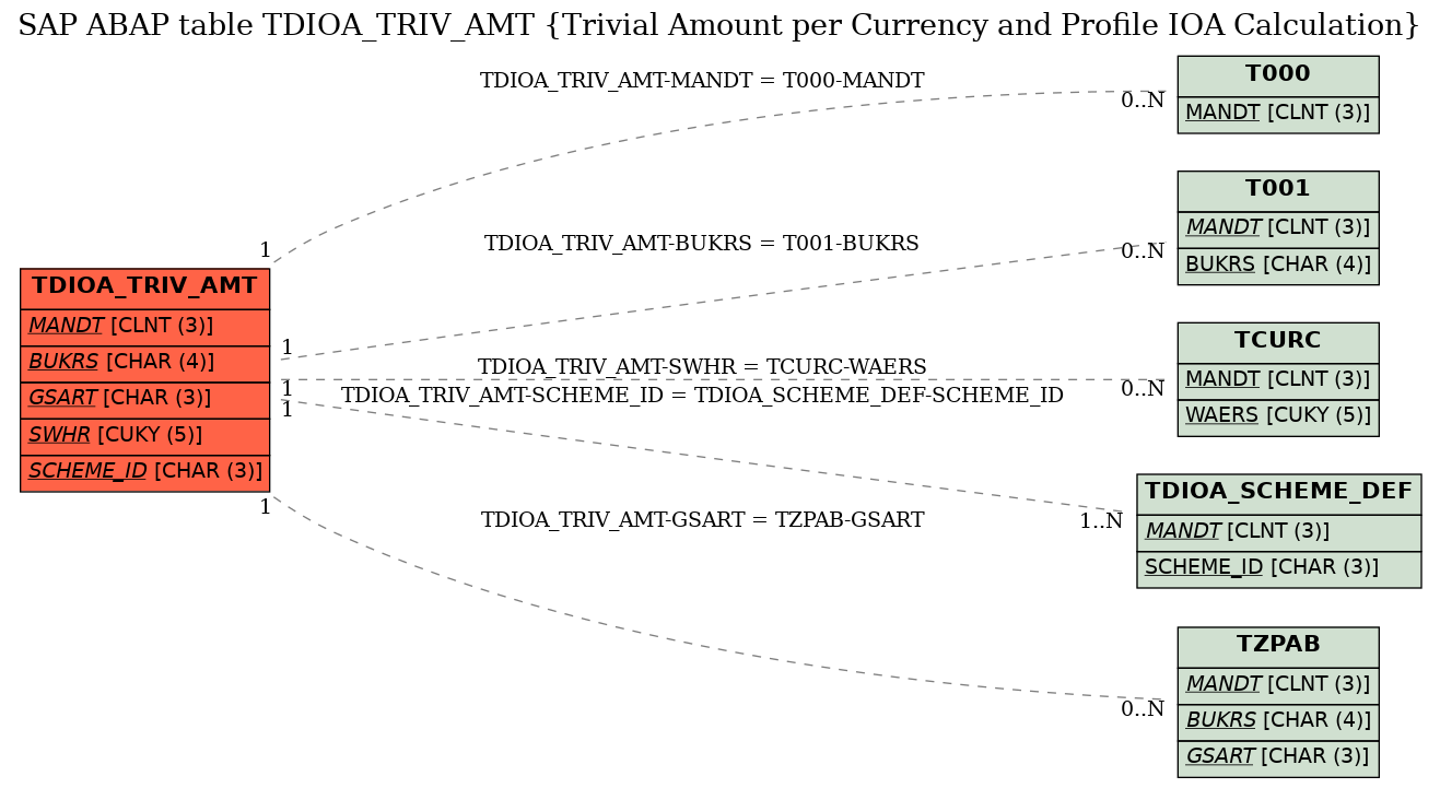 E-R Diagram for table TDIOA_TRIV_AMT (Trivial Amount per Currency and Profile IOA Calculation)