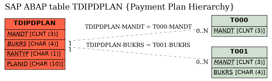 E-R Diagram for table TDIPDPLAN (Payment Plan Hierarchy)