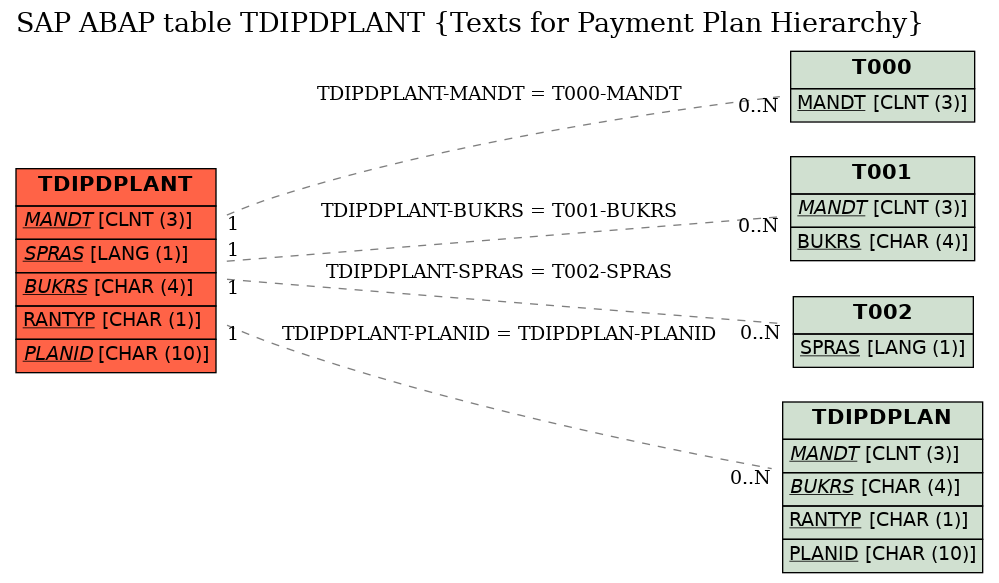 E-R Diagram for table TDIPDPLANT (Texts for Payment Plan Hierarchy)