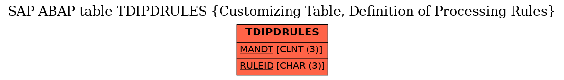 E-R Diagram for table TDIPDRULES (Customizing Table, Definition of Processing Rules)