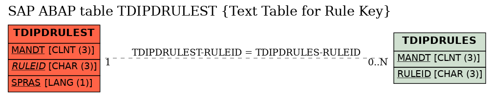 E-R Diagram for table TDIPDRULEST (Text Table for Rule Key)