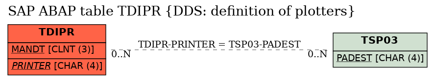 E-R Diagram for table TDIPR (DDS: definition of plotters)