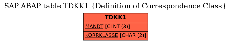 E-R Diagram for table TDKK1 (Definition of Correspondence Class)