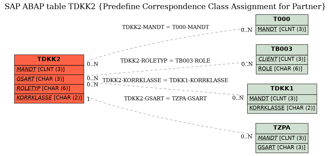 E-R Diagram for table TDKK2 (Predefine Correspondence Class Assignment for Partner)