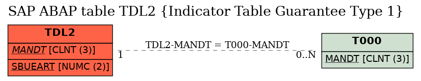 E-R Diagram for table TDL2 (Indicator Table Guarantee Type 1)