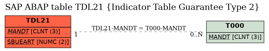 E-R Diagram for table TDL21 (Indicator Table Guarantee Type 2)