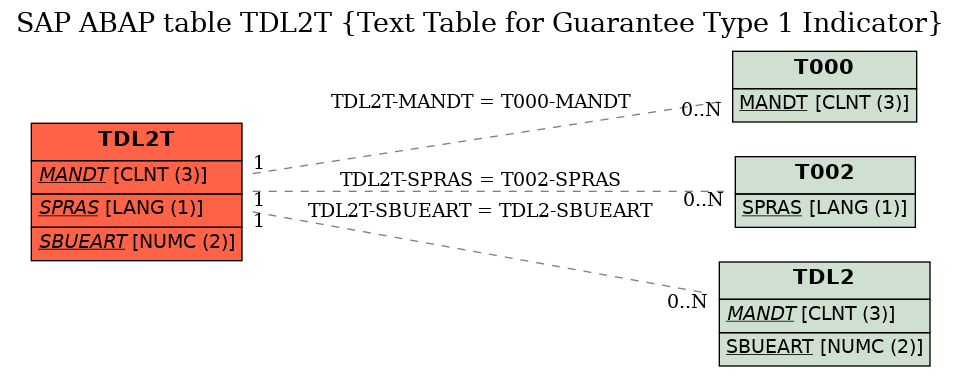 E-R Diagram for table TDL2T (Text Table for Guarantee Type 1 Indicator)