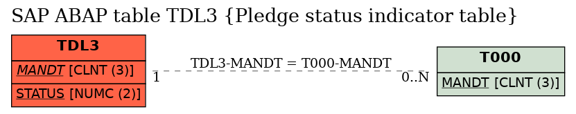 E-R Diagram for table TDL3 (Pledge status indicator table)