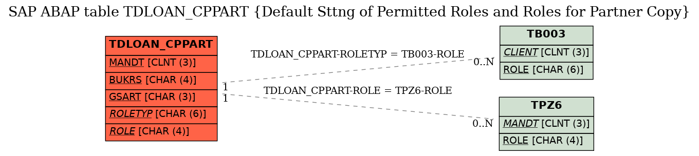 E-R Diagram for table TDLOAN_CPPART (Default Sttng of Permitted Roles and Roles for Partner Copy)