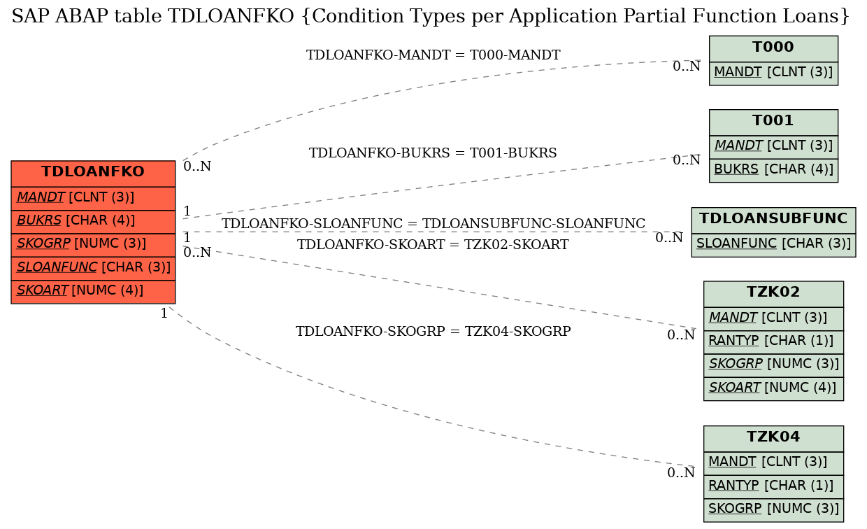 E-R Diagram for table TDLOANFKO (Condition Types per Application Partial Function Loans)