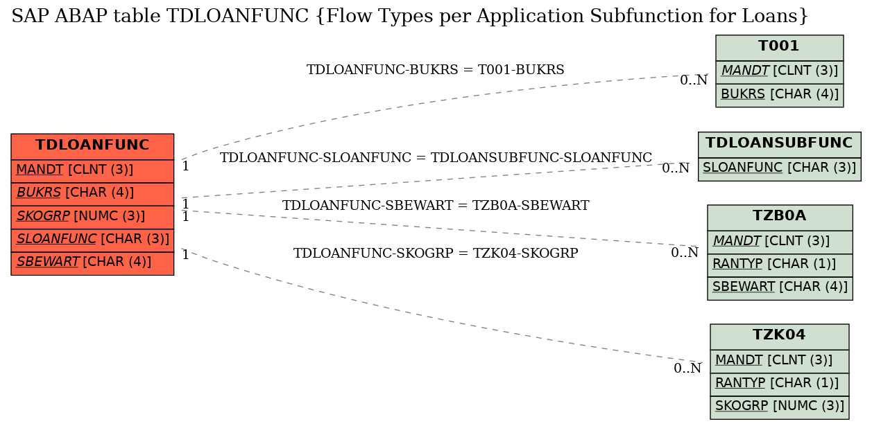 E-R Diagram for table TDLOANFUNC (Flow Types per Application Subfunction for Loans)