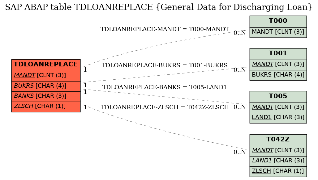 E-R Diagram for table TDLOANREPLACE (General Data for Discharging Loan)