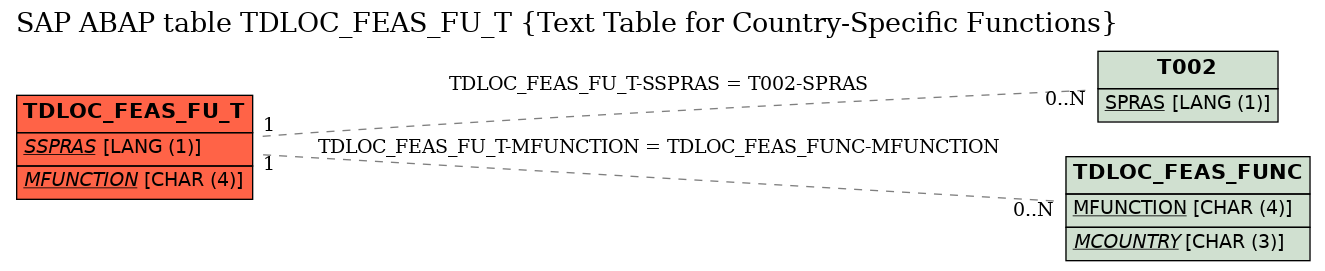 E-R Diagram for table TDLOC_FEAS_FU_T (Text Table for Country-Specific Functions)