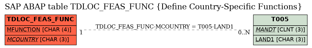 E-R Diagram for table TDLOC_FEAS_FUNC (Define Country-Specific Functions)