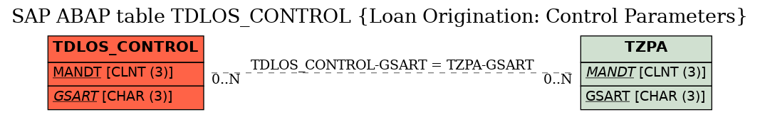 E-R Diagram for table TDLOS_CONTROL (Loan Origination: Control Parameters)