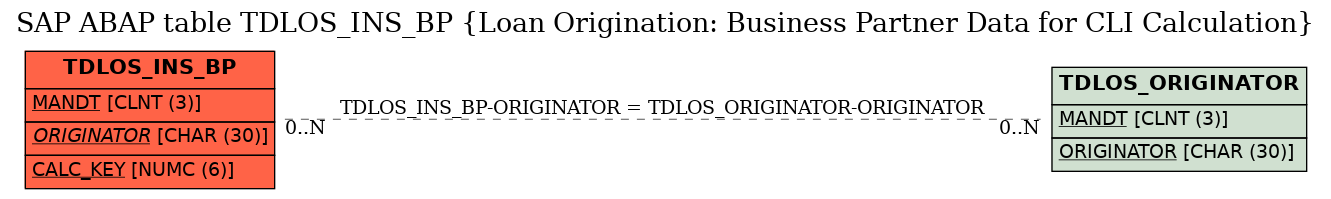 E-R Diagram for table TDLOS_INS_BP (Loan Origination: Business Partner Data for CLI Calculation)