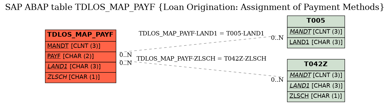 E-R Diagram for table TDLOS_MAP_PAYF (Loan Origination: Assignment of Payment Methods)