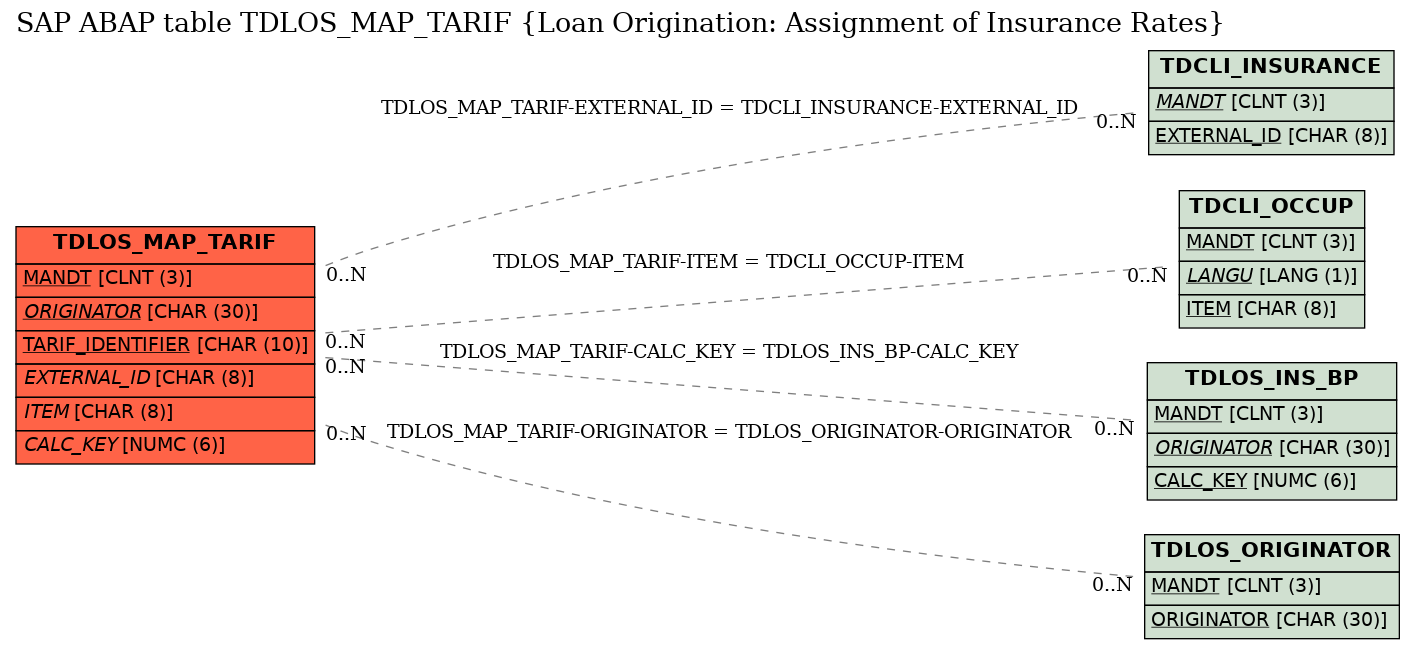 E-R Diagram for table TDLOS_MAP_TARIF (Loan Origination: Assignment of Insurance Rates)