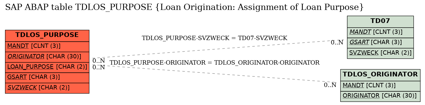 E-R Diagram for table TDLOS_PURPOSE (Loan Origination: Assignment of Loan Purpose)