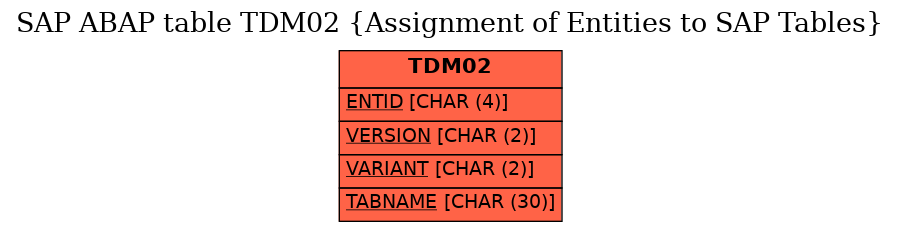 E-R Diagram for table TDM02 (Assignment of Entities to SAP Tables)