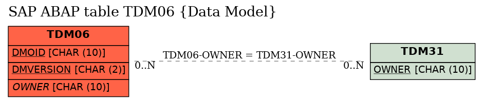 E-R Diagram for table TDM06 (Data Model)