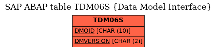 E-R Diagram for table TDM06S (Data Model Interface)