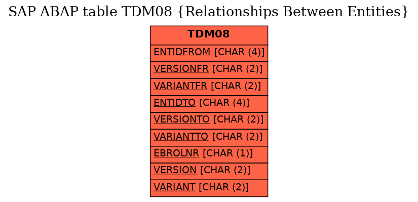 E-R Diagram for table TDM08 (Relationships Between Entities)