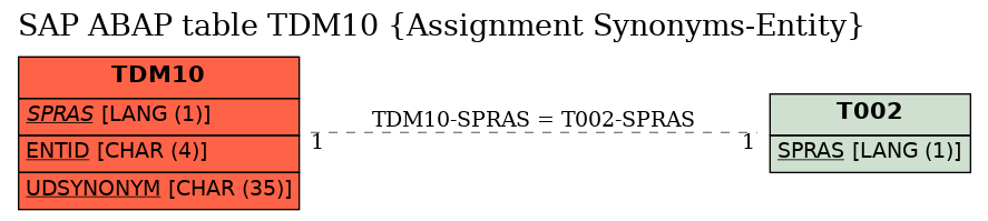 E-R Diagram for table TDM10 (Assignment Synonyms-Entity)