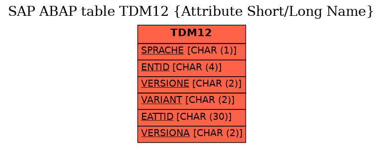 E-R Diagram for table TDM12 (Attribute Short/Long Name)