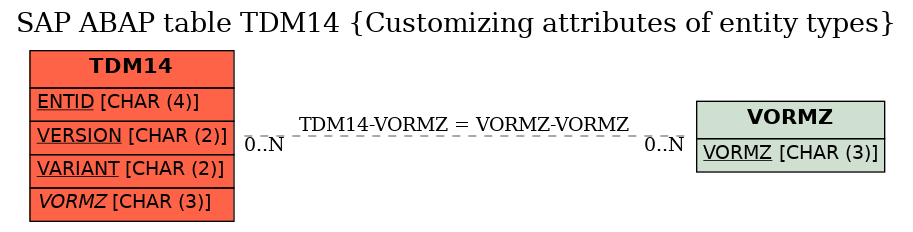 E-R Diagram for table TDM14 (Customizing attributes of entity types)