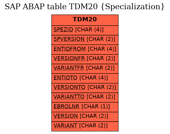 E-R Diagram for table TDM20 (Specialization)