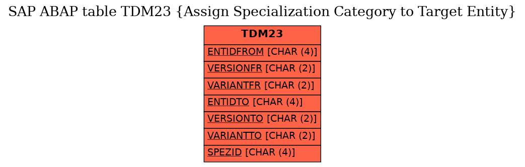 E-R Diagram for table TDM23 (Assign Specialization Category to Target Entity)