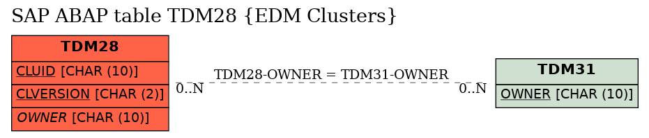 E-R Diagram for table TDM28 (EDM Clusters)