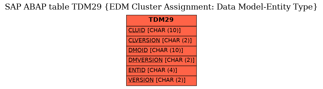 E-R Diagram for table TDM29 (EDM Cluster Assignment: Data Model-Entity Type)