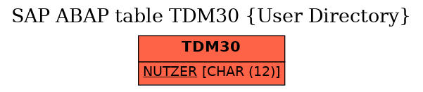 E-R Diagram for table TDM30 (User Directory)