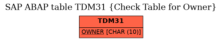 E-R Diagram for table TDM31 (Check Table for Owner)