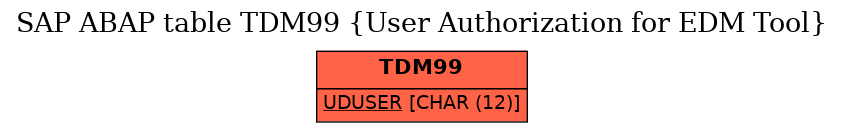 E-R Diagram for table TDM99 (User Authorization for EDM Tool)