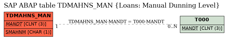 E-R Diagram for table TDMAHNS_MAN (Loans: Manual Dunning Level)