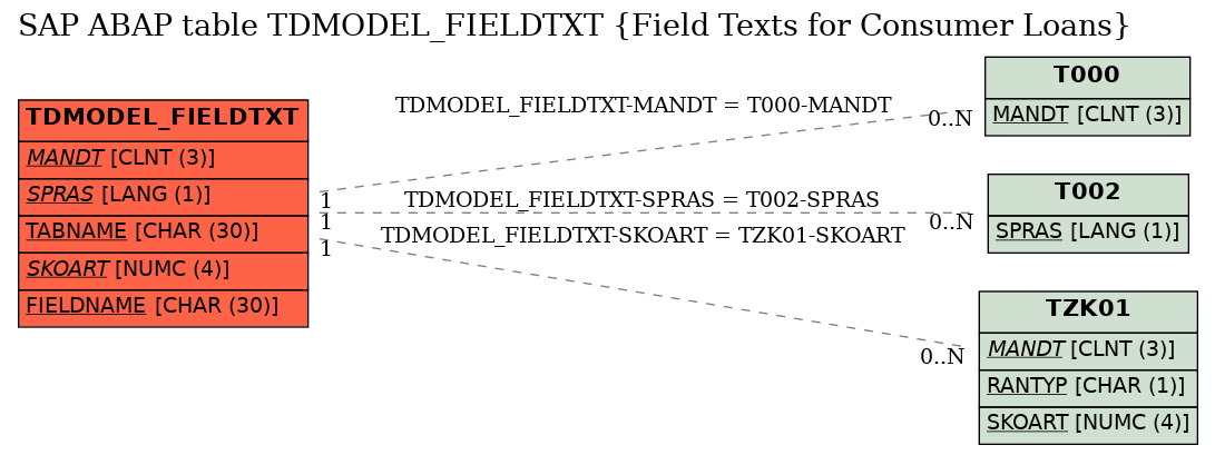 E-R Diagram for table TDMODEL_FIELDTXT (Field Texts for Consumer Loans)