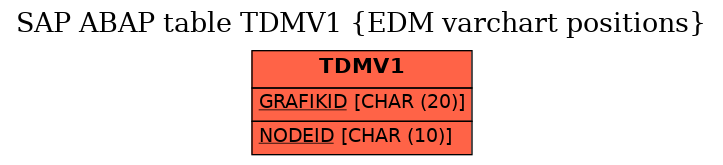 E-R Diagram for table TDMV1 (EDM varchart positions)