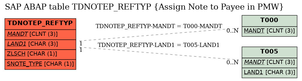 E-R Diagram for table TDNOTEP_REFTYP (Assign Note to Payee in PMW)