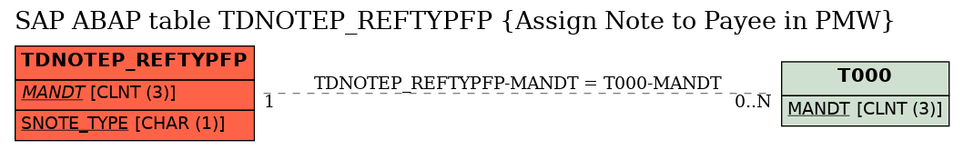 E-R Diagram for table TDNOTEP_REFTYPFP (Assign Note to Payee in PMW)