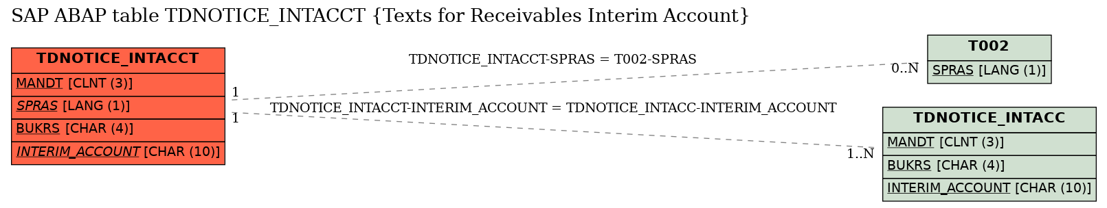 E-R Diagram for table TDNOTICE_INTACCT (Texts for Receivables Interim Account)