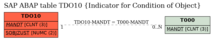 E-R Diagram for table TDO10 (Indicator for Condition of Object)