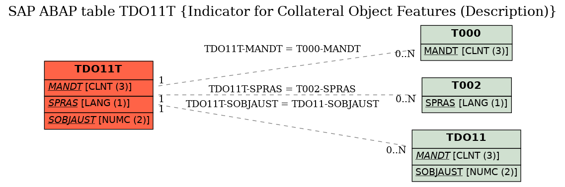 E-R Diagram for table TDO11T (Indicator for Collateral Object Features (Description))