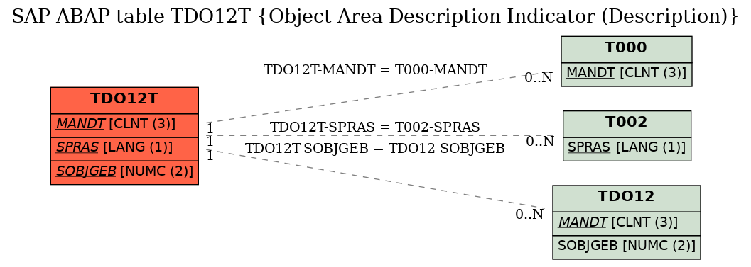 E-R Diagram for table TDO12T (Object Area Description Indicator (Description))