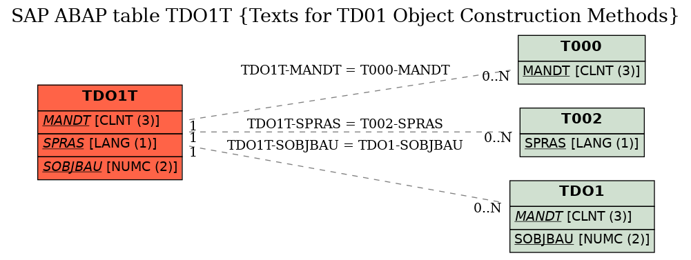 E-R Diagram for table TDO1T (Texts for TD01 Object Construction Methods)