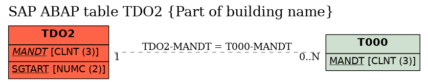 E-R Diagram for table TDO2 (Part of building name)