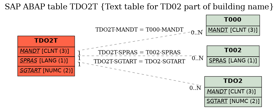 E-R Diagram for table TDO2T (Text table for TD02 part of building name)