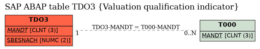 E-R Diagram for table TDO3 (Valuation qualification indicator)